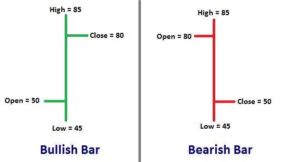 Bar chart - OHLC