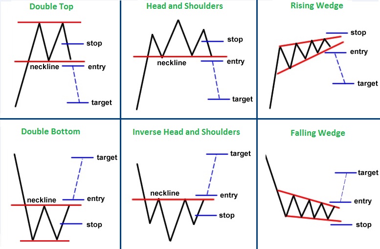 Chart Patterns example