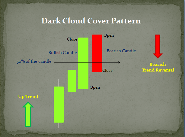 Dark cloud cover candlestick pattern