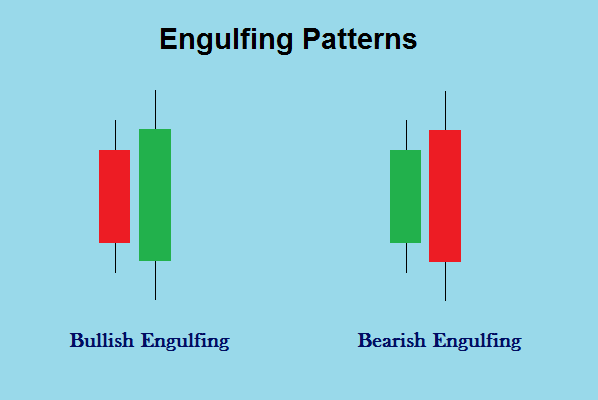 Engulfing Candlestick Patterns - Bullish Engulfing Pattern, Bearish Engulfing Pattern