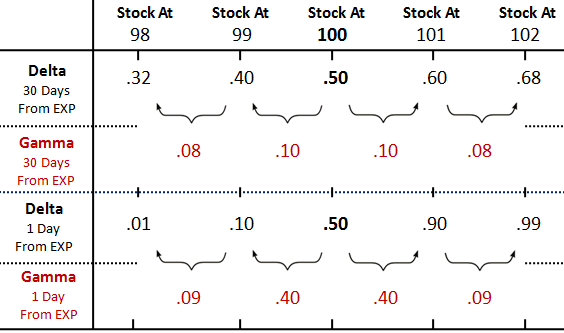 Delta and Gamma of a stock's call option